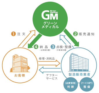 薬事法に則った正規販売ルート