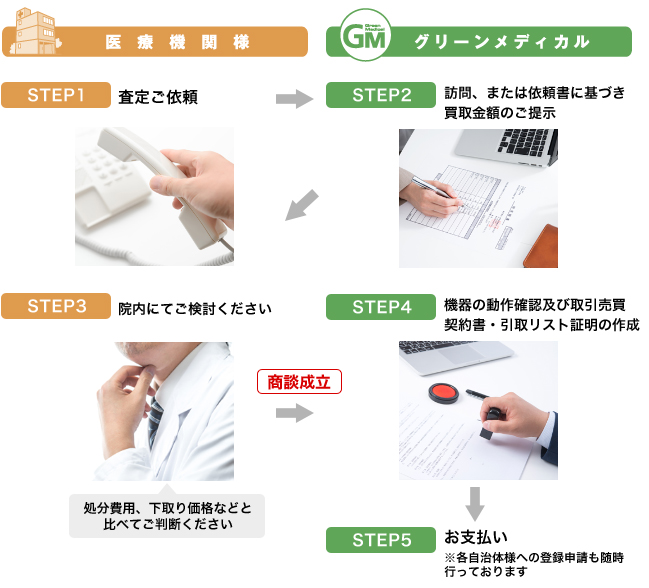 病院関係者様とお取引の流れ