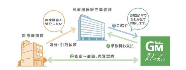 医療機器販売業者とお取引の流れ